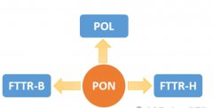 PON网络为什么可以经久不衰？